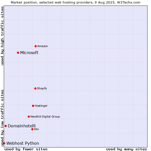 Market position of Microsoft vs. Domainhotelli vs. Webhost Python