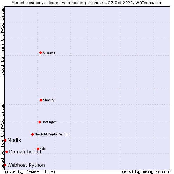 Market position of Domainhotelli vs. Modix vs. Webhost Python
