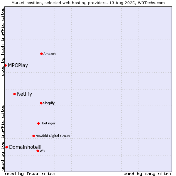 Market position of Netlify vs. Domainhotelli vs. MPOPlay
