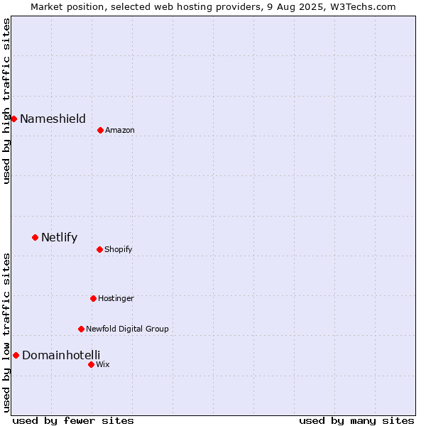 Market position of Netlify vs. Domainhotelli vs. Nameshield