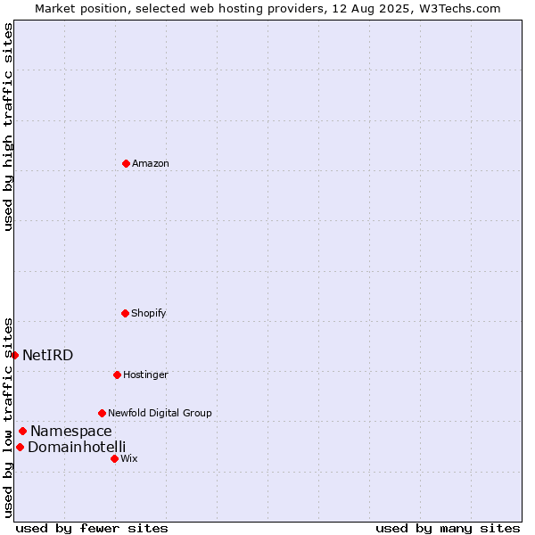 Market position of Namespace vs. Domainhotelli vs. NetIRD