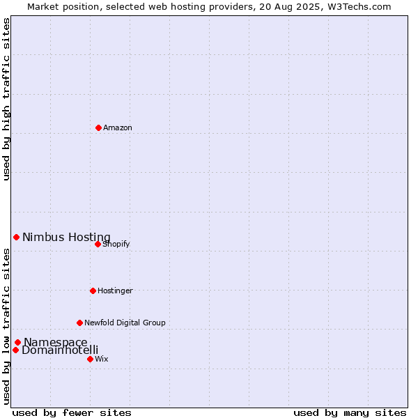 Market position of Namespace vs. Nimbus Hosting vs. Domainhotelli