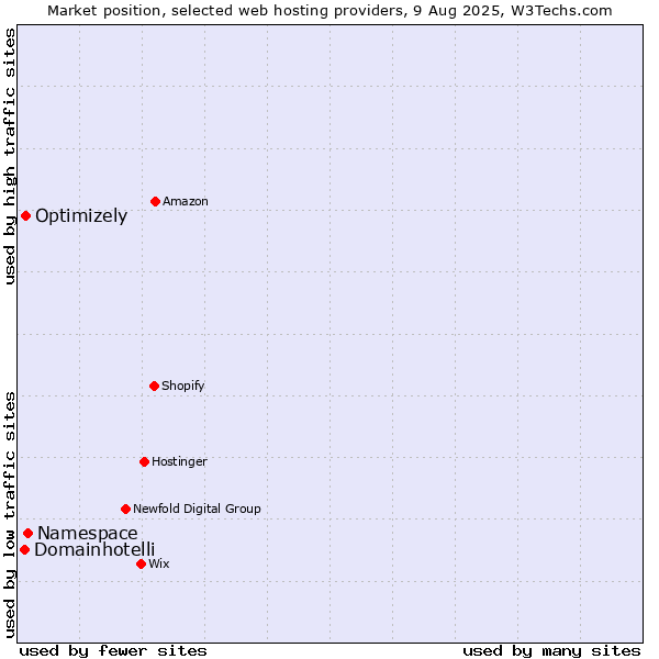 Market position of Namespace vs. Optimizely vs. Domainhotelli