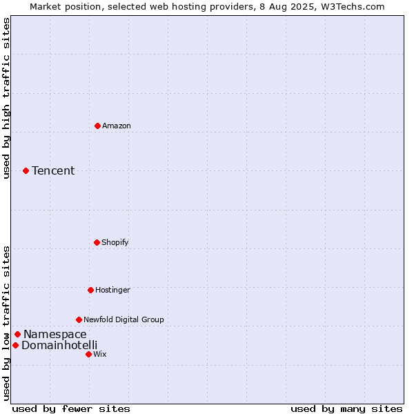 Market position of Tencent vs. Namespace vs. Domainhotelli