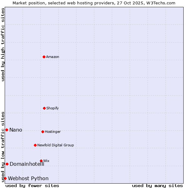 Market position of Domainhotelli vs. Nano vs. Webhost Python