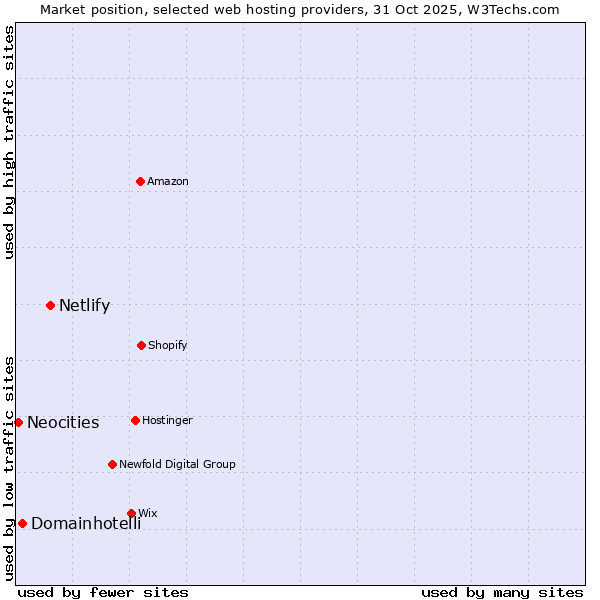 Market position of Netlify vs. Domainhotelli vs. Neocities