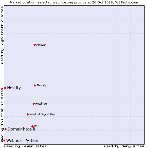 Market position of Domainhotelli vs. Nestify vs. Webhost Python