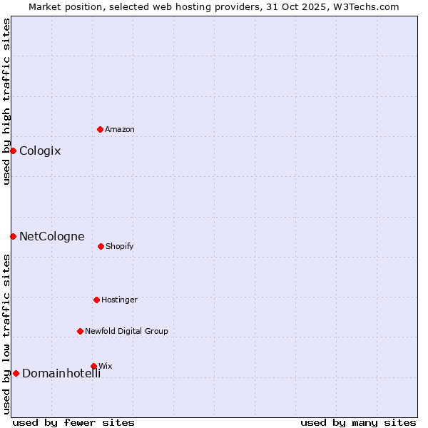 Market position of Domainhotelli vs. NetCologne vs. Cologix