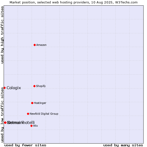 Market position of Domainhotelli vs. Netmark vs. Cologix