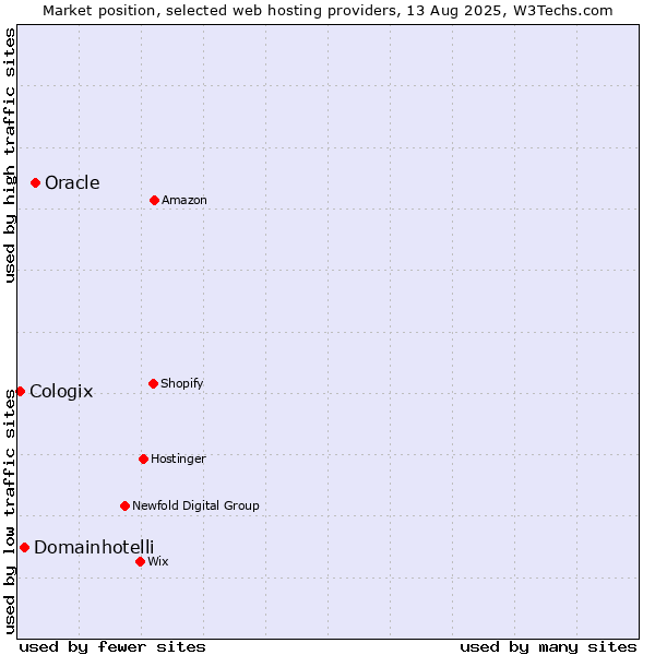 Market position of Oracle vs. Domainhotelli vs. Cologix