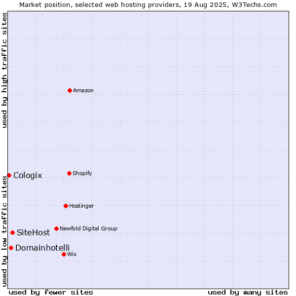 Market position of SiteHost vs. Domainhotelli vs. Cologix