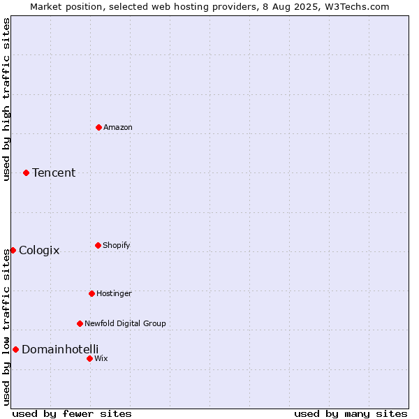 Market position of Tencent vs. Domainhotelli vs. Cologix