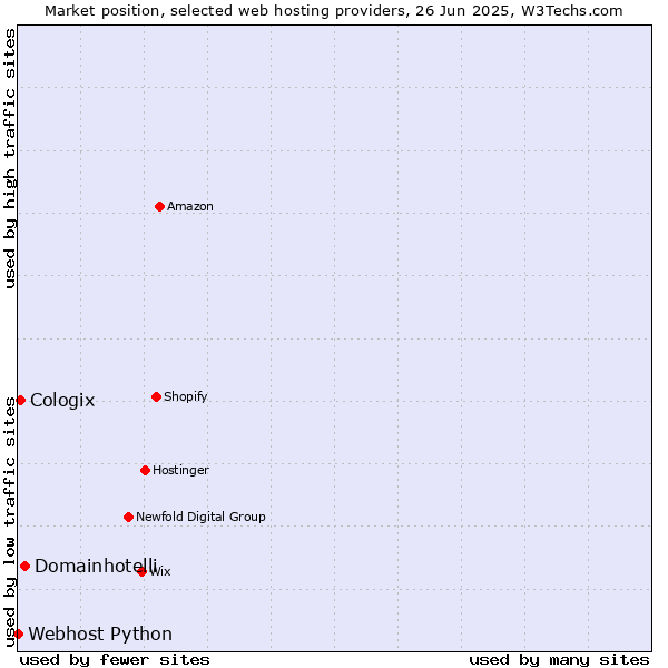 Market position of Domainhotelli vs. Cologix vs. Webhost Python