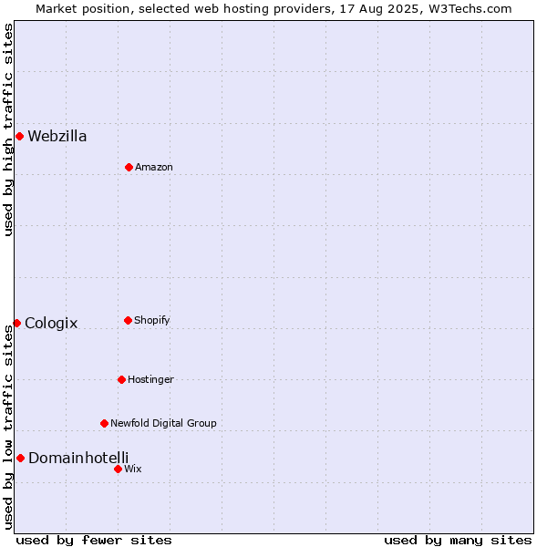Market position of Domainhotelli vs. Webzilla vs. Cologix