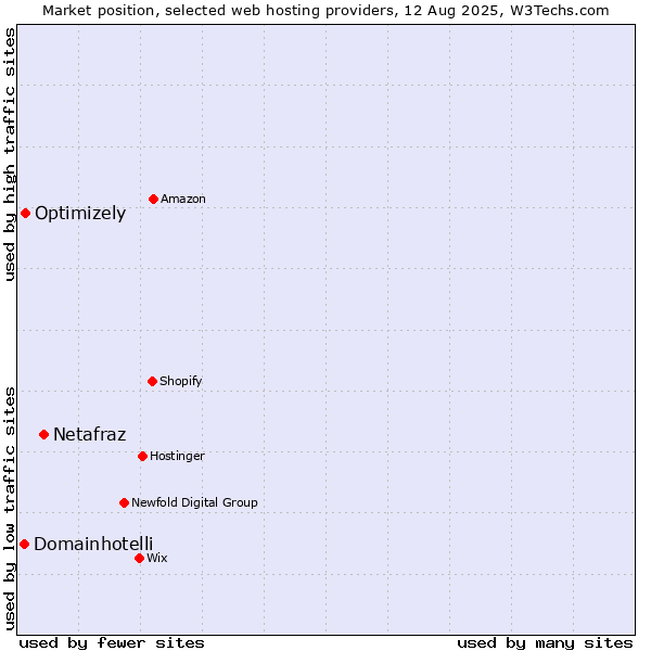 Market position of Netafraz vs. Optimizely vs. Domainhotelli