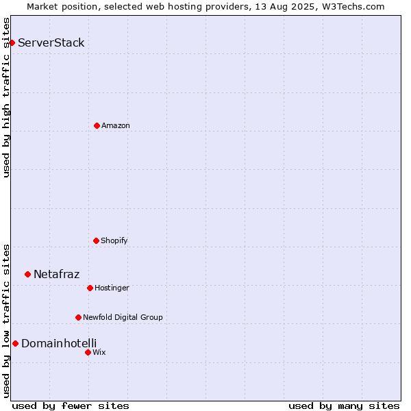 Market position of Netafraz vs. Domainhotelli vs. ServerStack