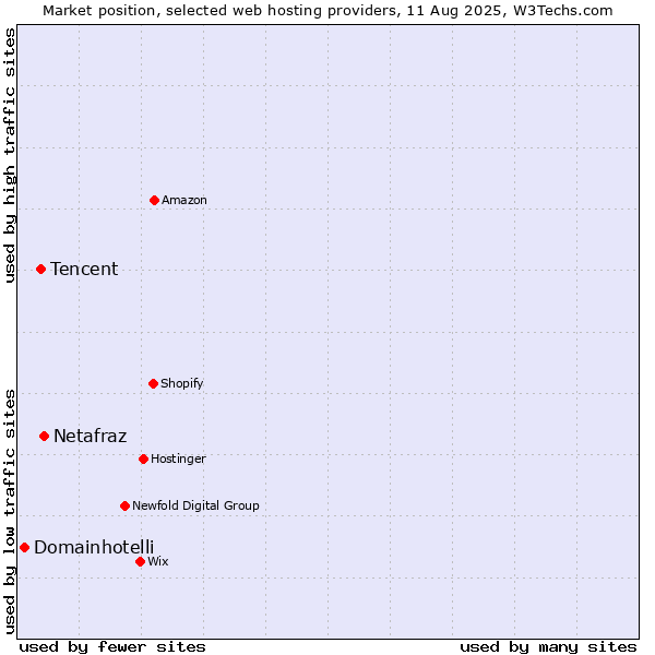 Market position of Netafraz vs. Tencent vs. Domainhotelli