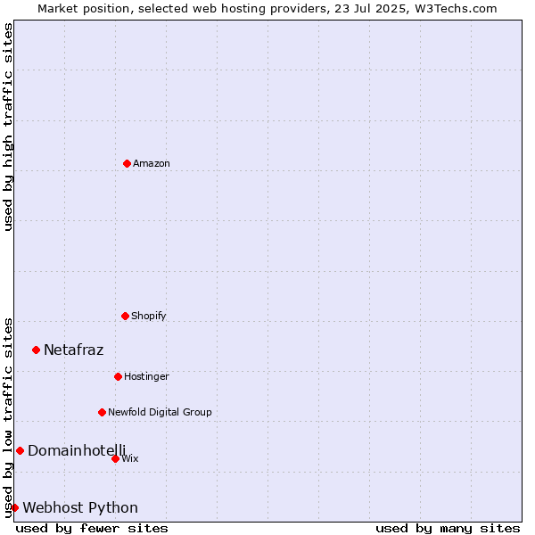 Market position of Netafraz vs. Domainhotelli vs. Webhost Python