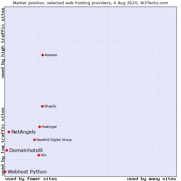Market position of NetAngels vs. Domainhotelli vs. Webhost Python