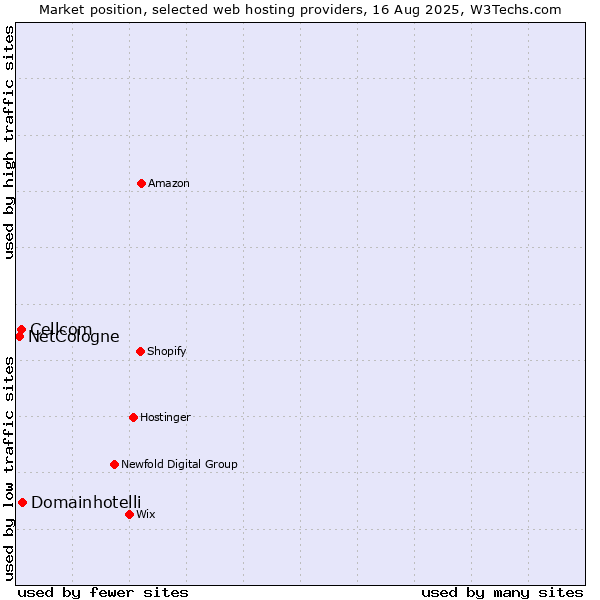 Market position of Domainhotelli vs. Cellcom vs. NetCologne