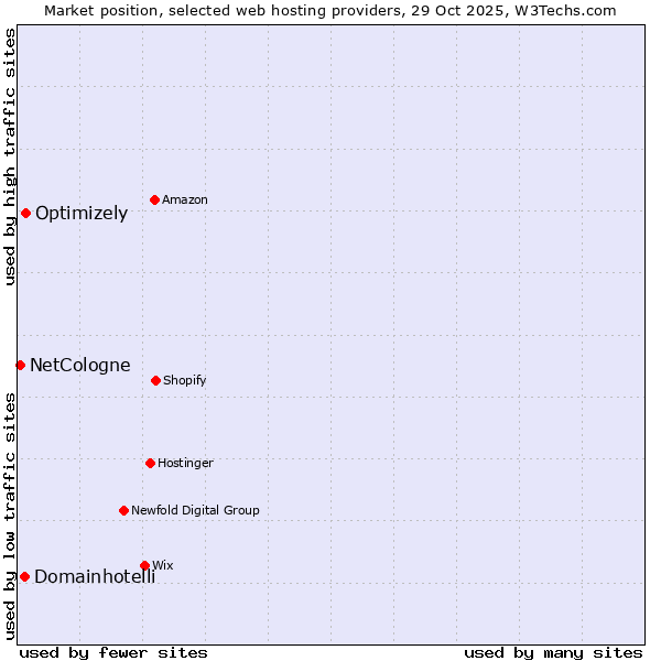 Market position of Optimizely vs. Domainhotelli vs. NetCologne