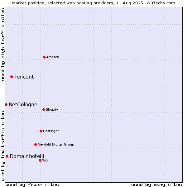 Market position of Tencent vs. Domainhotelli vs. NetCologne