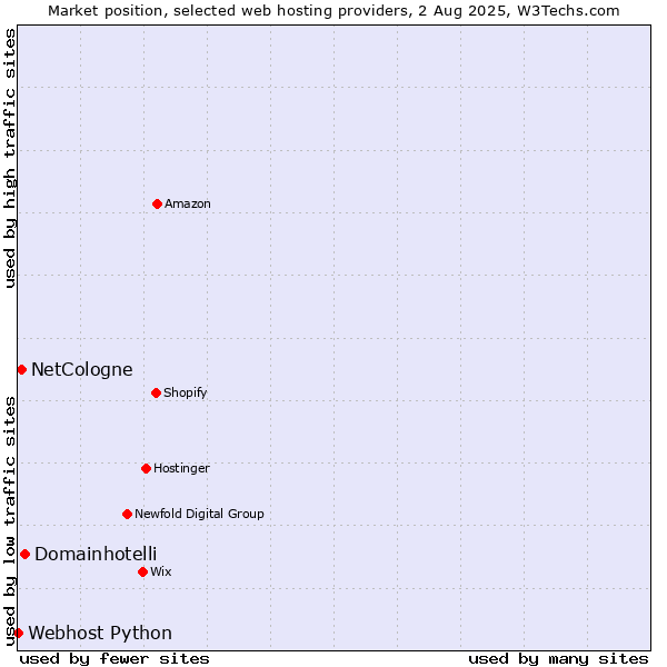 Market position of Domainhotelli vs. NetCologne vs. Webhost Python