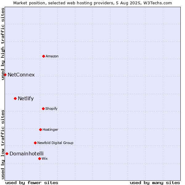 Market position of Netlify vs. Domainhotelli vs. NetConnex