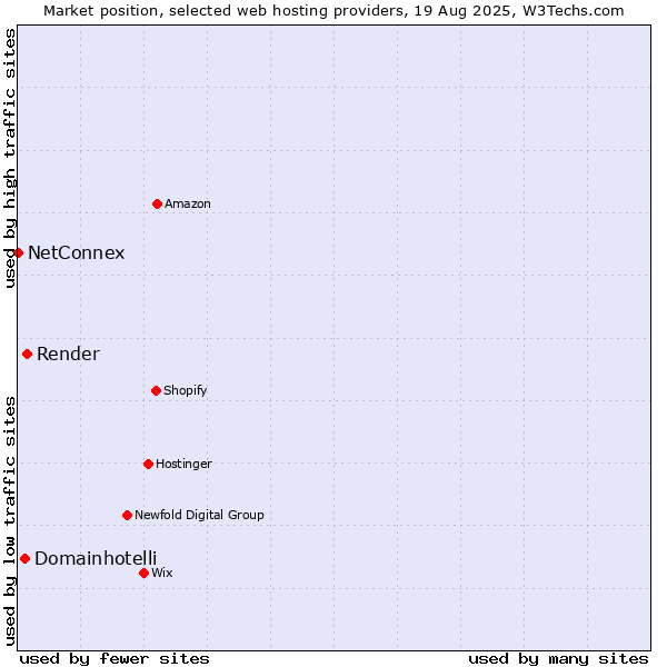 Market position of Render vs. Domainhotelli vs. NetConnex