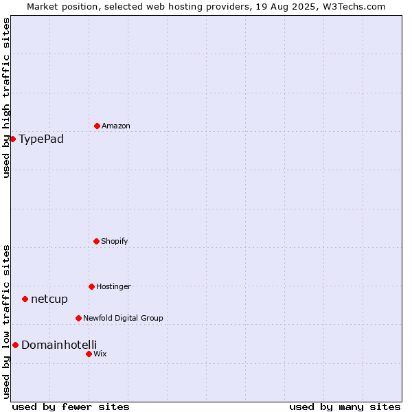 Market position of netcup vs. Domainhotelli vs. TypePad