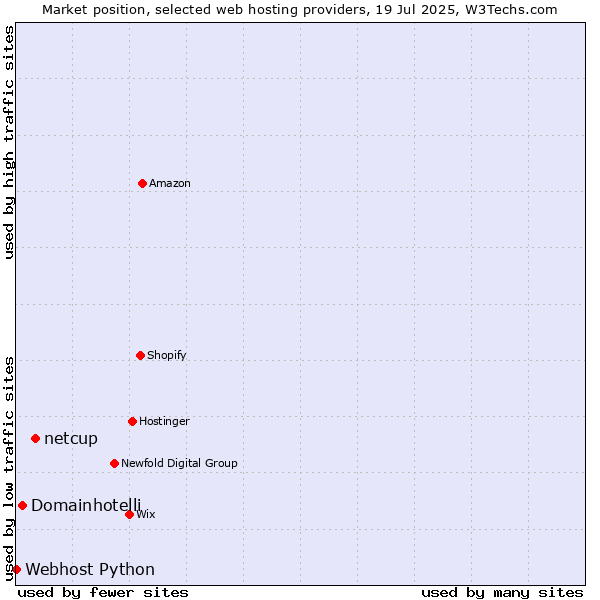 Market position of netcup vs. Domainhotelli vs. Webhost Python
