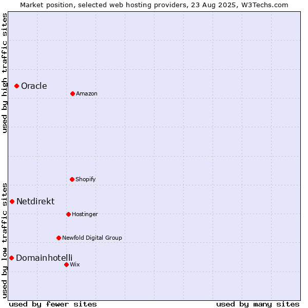 Market position of Oracle vs. Netdirekt vs. Domainhotelli