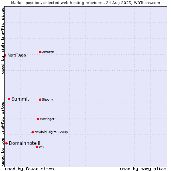 Market position of Summit vs. Domainhotelli vs. NetEase
