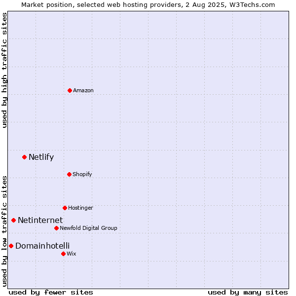 Market position of Netlify vs. Netinternet vs. Domainhotelli