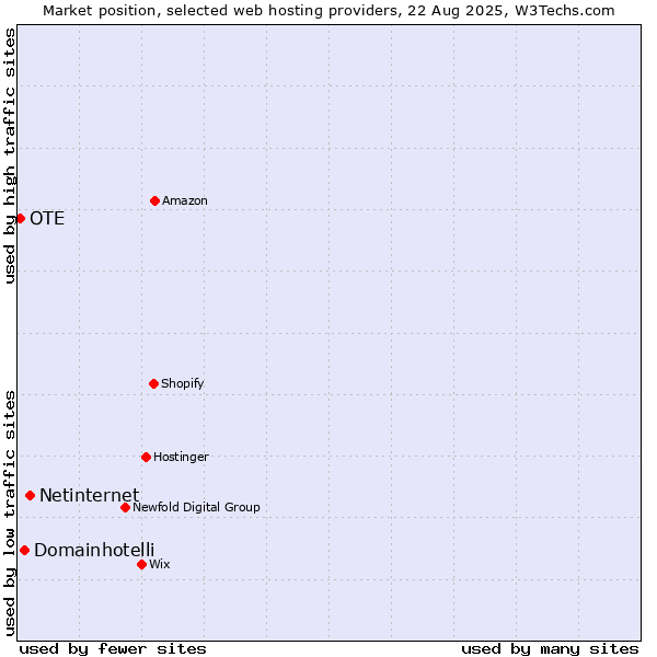 Market position of Netinternet vs. Domainhotelli vs. OTE