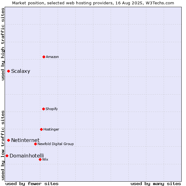 Market position of Netinternet vs. Scalaxy vs. Domainhotelli