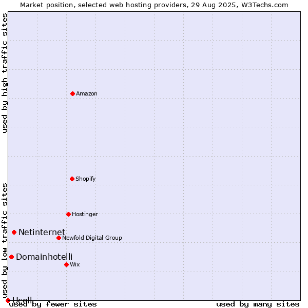 Market position of Netinternet vs. Domainhotelli vs. Ucell
