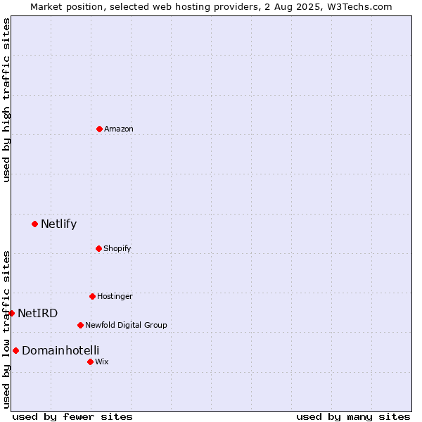 Market position of Netlify vs. Domainhotelli vs. NetIRD