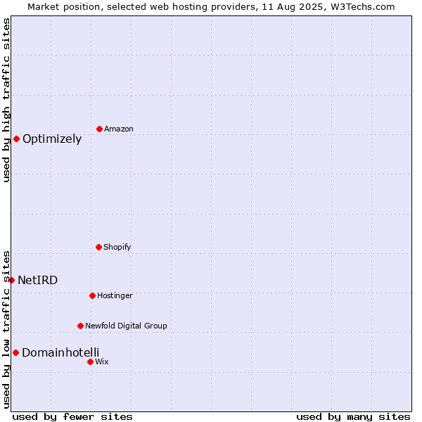 Market position of Optimizely vs. Domainhotelli vs. NetIRD