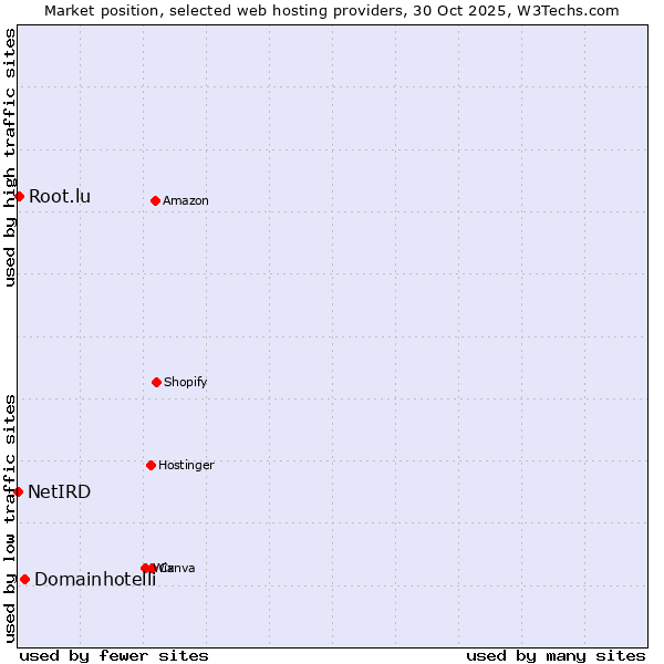 Market position of Domainhotelli vs. Root.lu vs. NetIRD