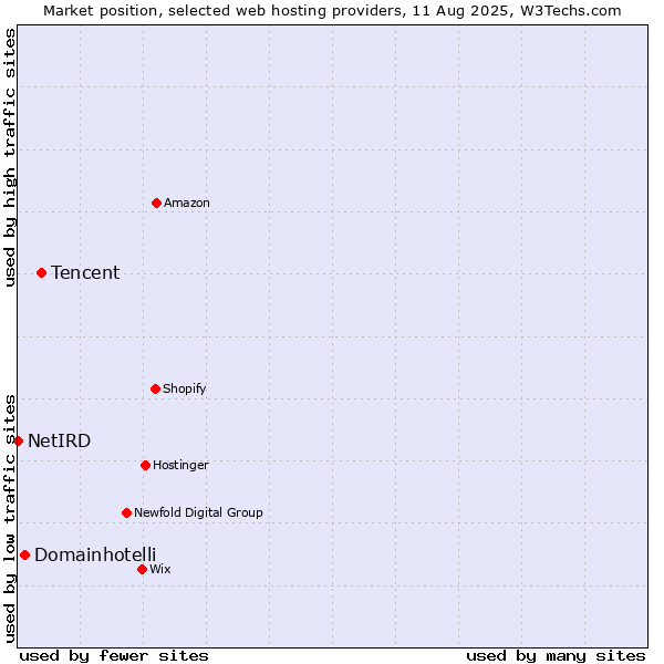 Market position of Tencent vs. Domainhotelli vs. NetIRD
