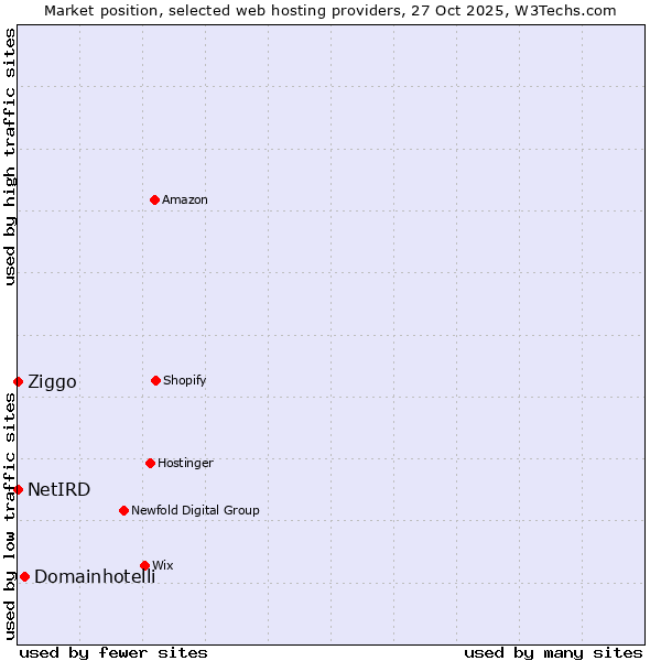 Market position of Domainhotelli vs. Ziggo vs. NetIRD