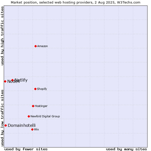 Market position of Netlify vs. Domainhotelli vs. Node4