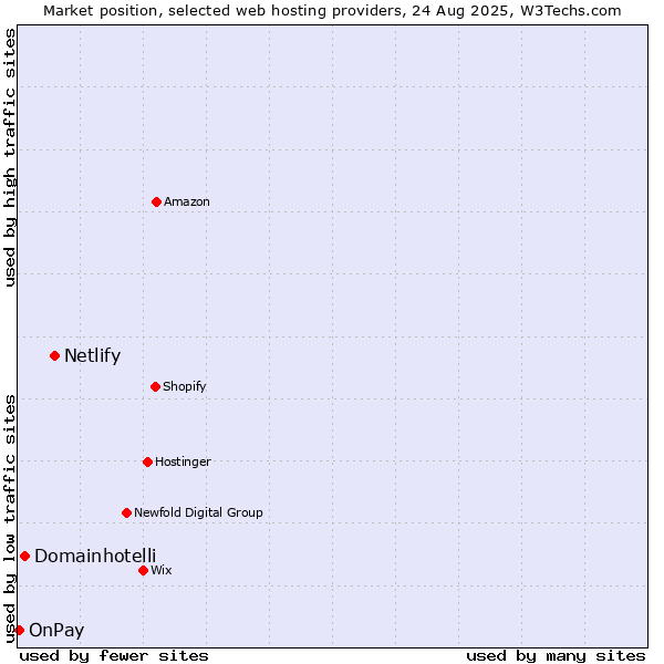 Market position of Netlify vs. Domainhotelli vs. OnPay