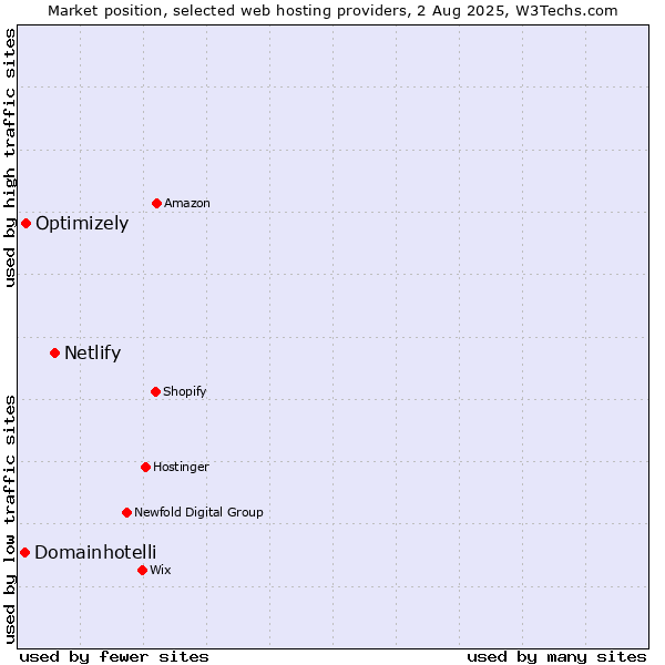 Market position of Netlify vs. Optimizely vs. Domainhotelli