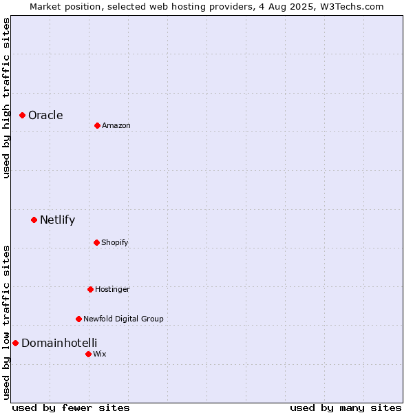 Market position of Netlify vs. Oracle vs. Domainhotelli