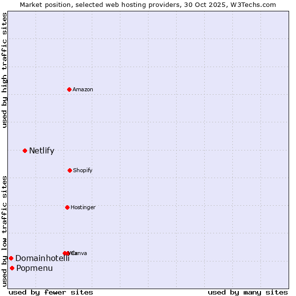 Market position of Netlify vs. Popmenu vs. Domainhotelli