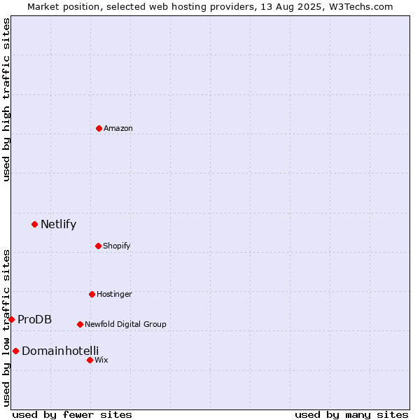 Market position of Netlify vs. Domainhotelli vs. ProDB
