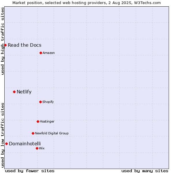 Market position of Netlify vs. Domainhotelli vs. Read the Docs