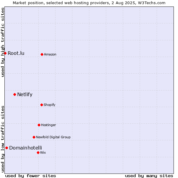 Market position of Netlify vs. Domainhotelli vs. Root.lu